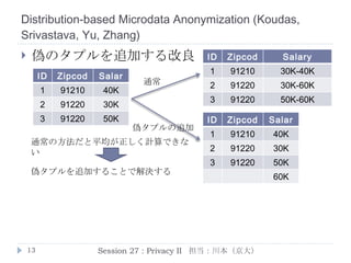K-Automorphism: A General Framework For Privacy Preserving Network Publication  ( Zou ,  Chen , and  Özsu ) K-Match (KM)  アルゴリズム k 個のパーティションに分割 それぞれのパーティションが同型になるように調整 パーティションをまたぐ枝のコピー Session 27 : Privacy II  担当：川本（京大） k=2 の例 手順 1 手順 2 手順 3 本来のグラフ P 12 P 22 P 12 P 22 P 12 P 22 