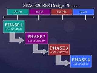 SPACE2CRE8  Design  Phases	
PHASE  2	
FEB  09-­‐‑AUG  09	
PHASE  1	
OCT  08-­‐‑JAN  09	
PHASE  3	
SEPT  09-­‐‑JUN  10	
PHASE  4	
JUL  10-­‐‑JUL  11	
OCT  08	
 FEB  09	
 SEPT  09	
 JUL  10	
 