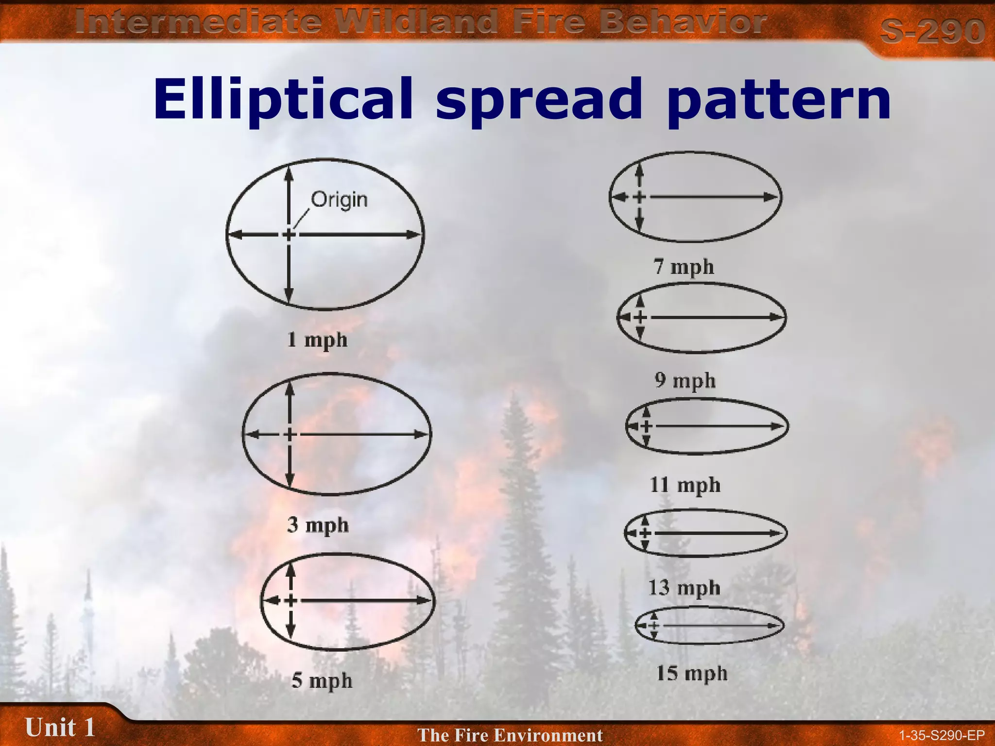 1-35-S290-EPUnit 1 The Fire Environment
Elliptical spread pattern
 