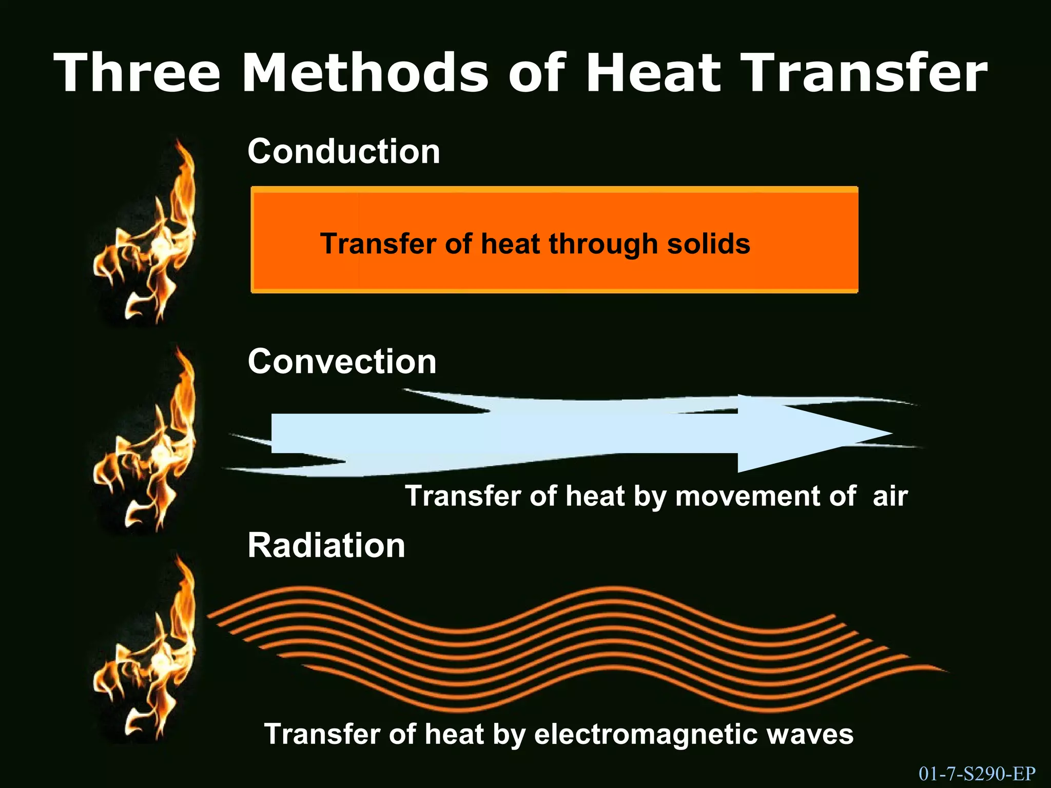 1-7-S290-EPUnit 1 The Fire Environment
Three Methods of Heat Transfer
Conduction
Convection
Radiation
Transfer of heat through solids
Transfer of heat by movement of air
Transfer of heat by electromagnetic waves
01-7-S290-EP
 