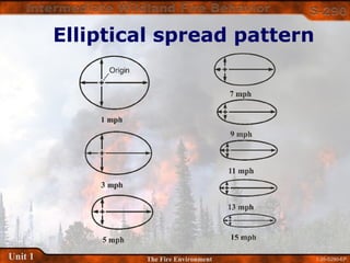 1-35-S290-EPUnit 1 The Fire Environment
Elliptical spread pattern
 