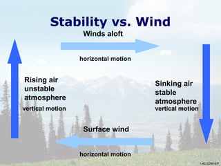 1-42-S290-EPUnit 1 The Fire Environment
Stability vs. Wind
Winds aloft
horizontal motion
Surface wind
horizontal motion
Rising air
unstable
atmosphere
vertical motion
Sinking air
stable
atmosphere
vertical motion
1-42-S290-EP
 