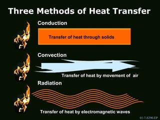 1-7-S290-EPUnit 1 The Fire Environment
Three Methods of Heat Transfer
Conduction
Convection
Radiation
Transfer of heat through solids
Transfer of heat by movement of air
Transfer of heat by electromagnetic waves
01-7-S290-EP
 