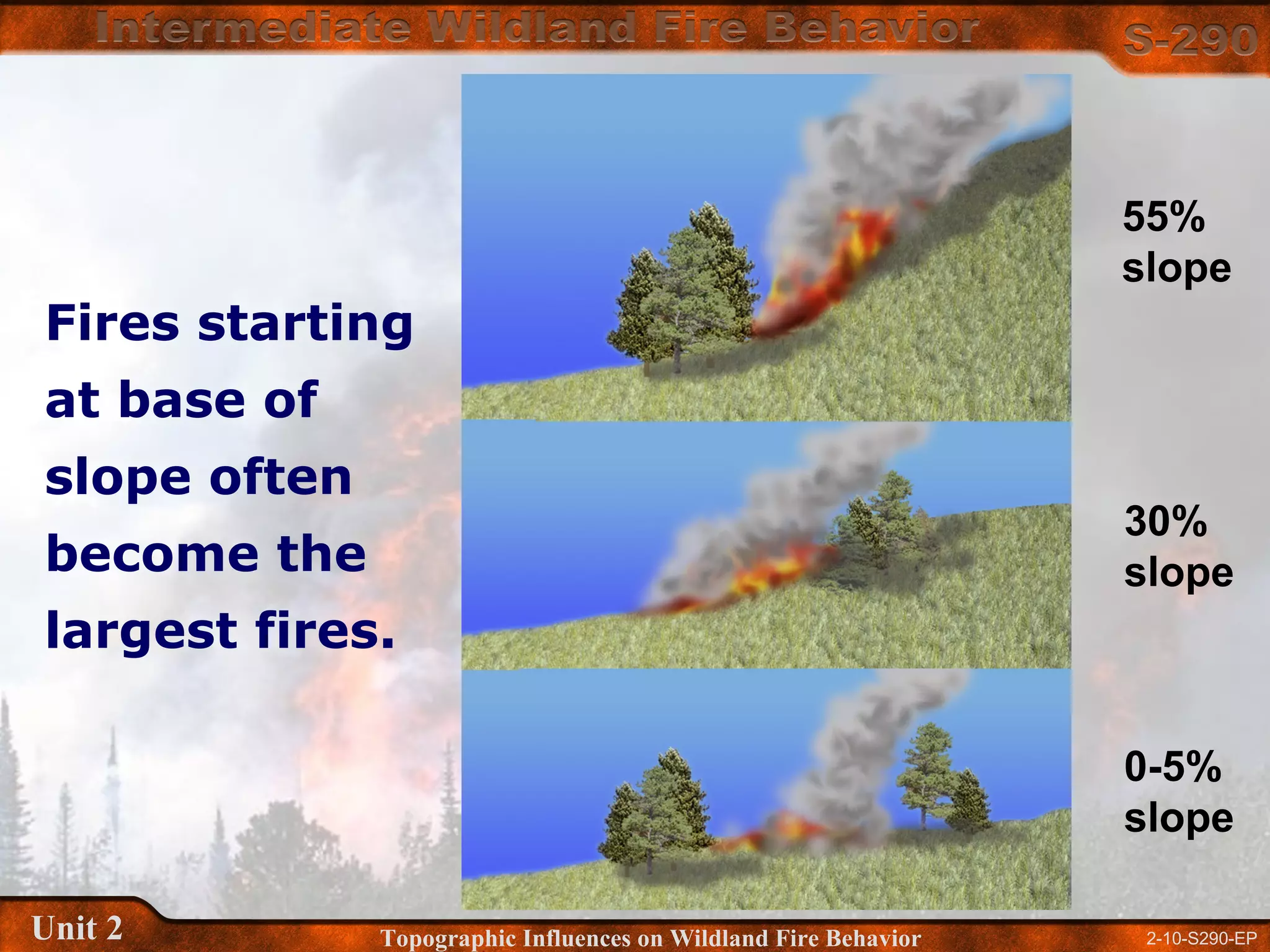 2-10-S290-EPUnit 2 Topographic Influences on Wildland Fire Behavior
Fires starting
at base of
slope often
become the
largest fires.
55%
slope
30%
slope
0-5%
slope
 