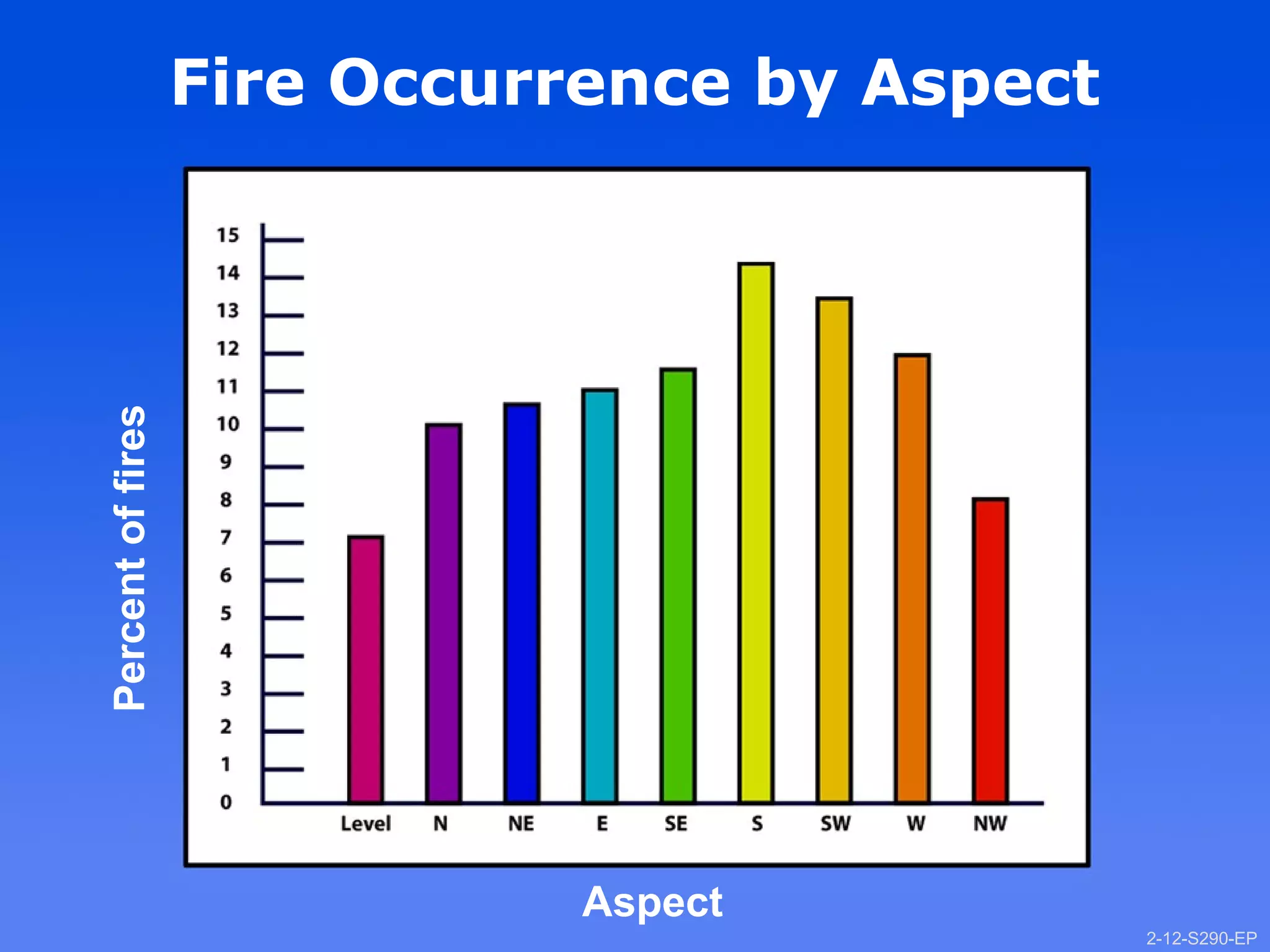 2-12-S290-EPUnit 2 Topographic Influences on Wildland Fire Behavior
Fire Occurrence by Aspect
Percentoffires
Aspect
2-12-S290-EP
 