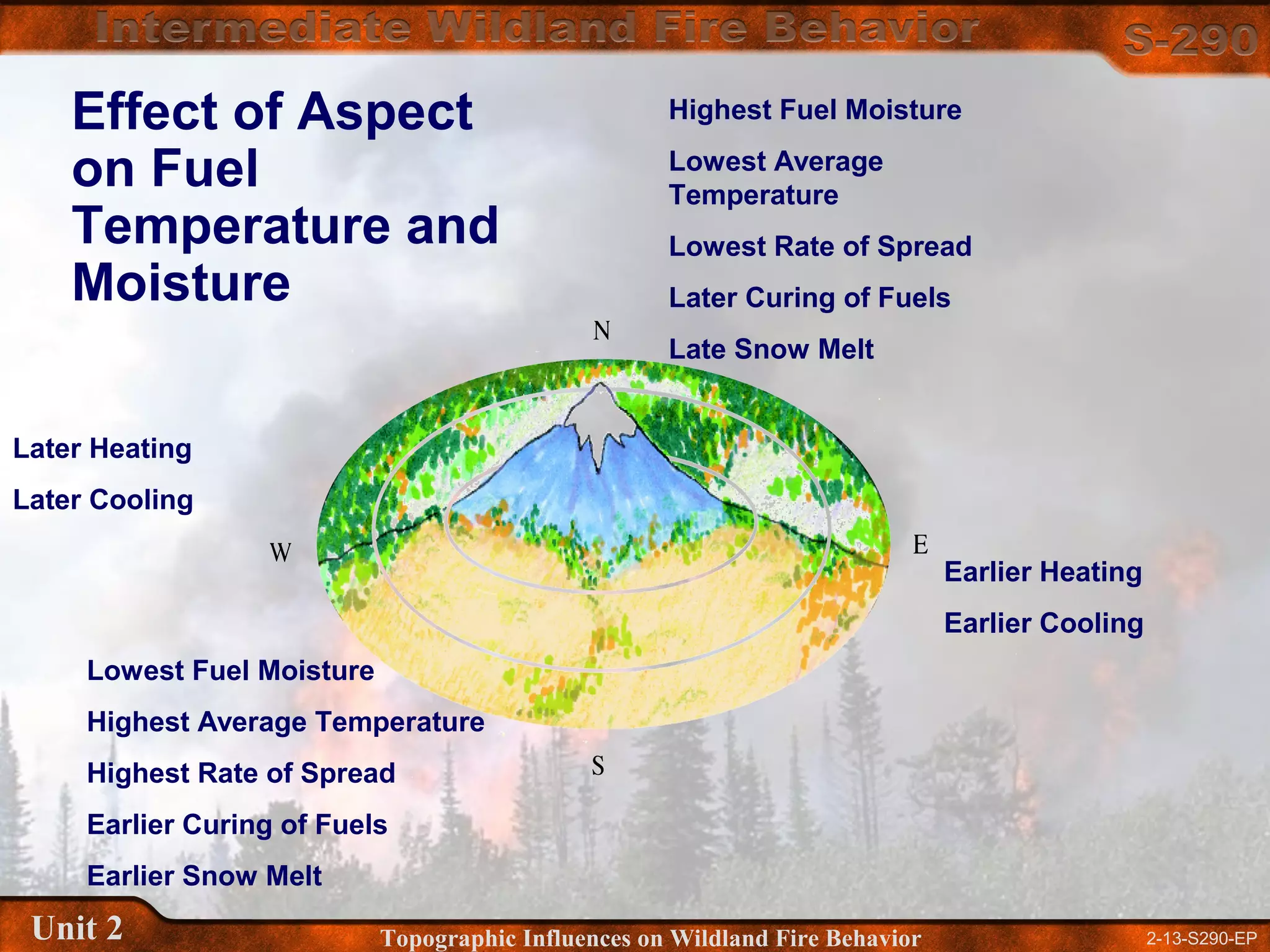 2-13-S290-EPUnit 2 Topographic Influences on Wildland Fire Behavior
Effect of Aspect
on Fuel
Temperature and
Moisture
Highest Fuel Moisture
Lowest Average
Temperature
Lowest Rate of Spread
Later Curing of Fuels
Late Snow Melt
Earlier Heating
Earlier Cooling
Later Heating
Later Cooling
Lowest Fuel Moisture
Highest Average Temperature
Highest Rate of Spread
Earlier Curing of Fuels
Earlier Snow Melt
 