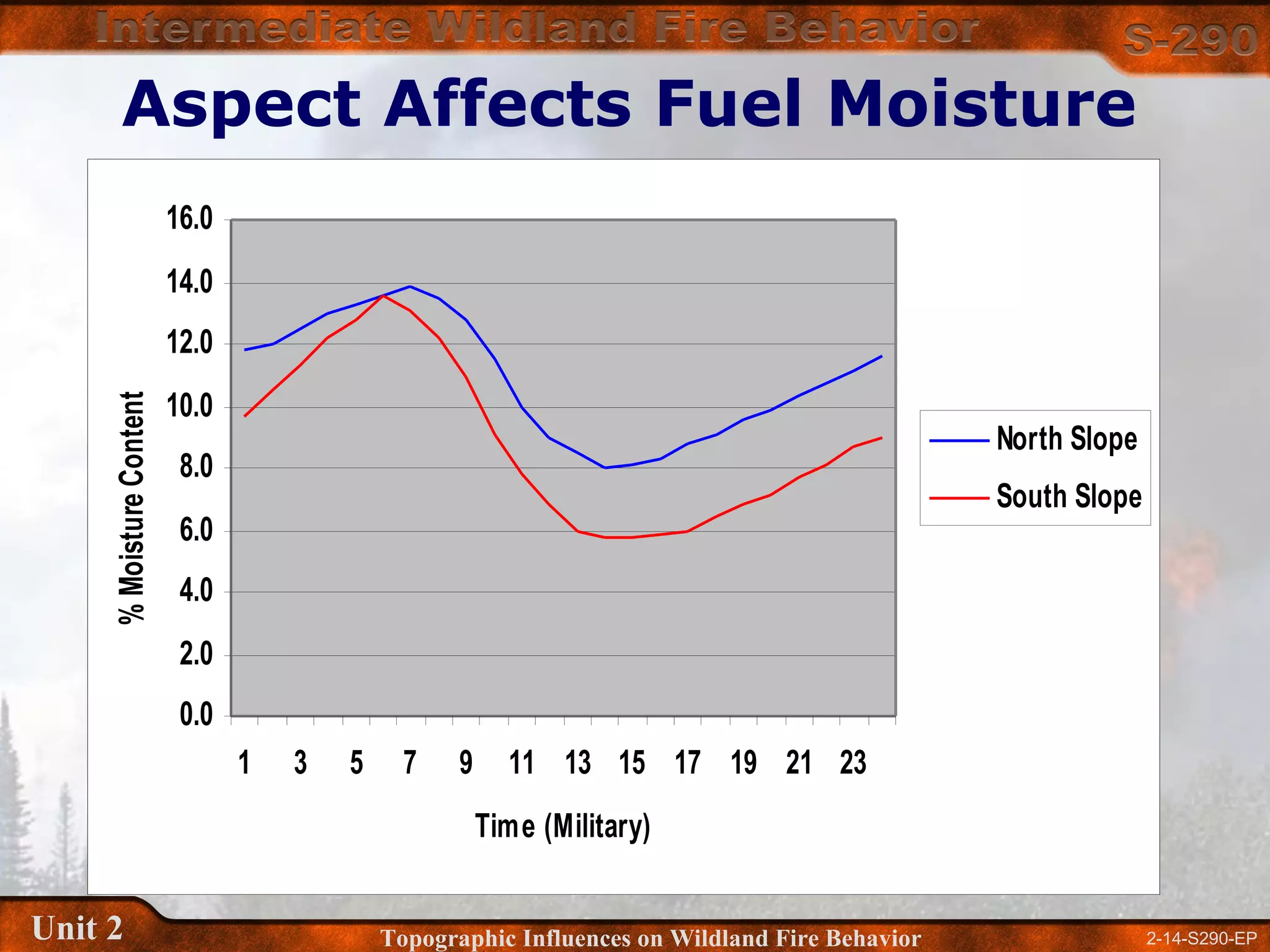 2-14-S290-EPUnit 2 Topographic Influences on Wildland Fire Behavior
Aspect Affects Fuel Moisture
0.0
2.0
4.0
6.0
8.0
10.0
12.0
14.0
16.0
1 3 5 7 9 11 13 15 17 19 21 23
Time (Military)
%MoistureContent
North Slope
South Slope
 