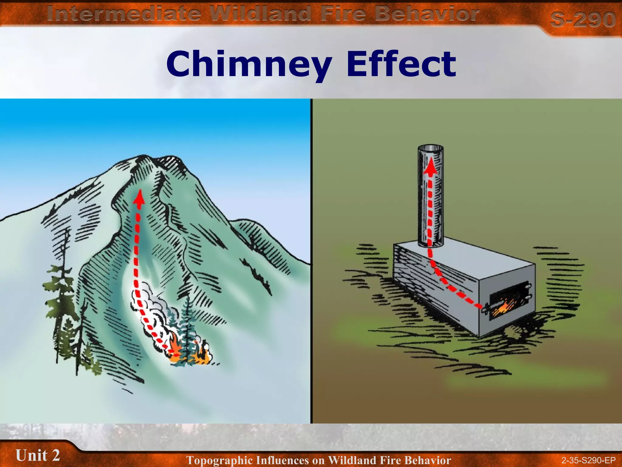 2-35-S290-EPUnit 2 Topographic Influences on Wildland Fire Behavior
Chimney Effect
 