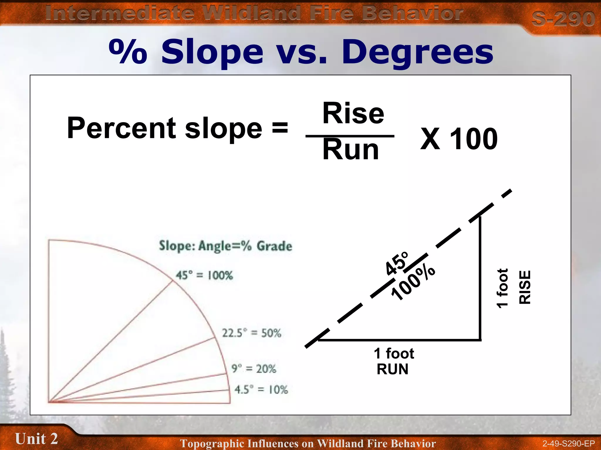 2-49-S290-EPUnit 2 Topographic Influences on Wildland Fire Behavior
% Slope vs. Degrees
Percent slope = Rise
Run
1 foot
1foot
45
o
100%
X 100
RUN
RISE
 