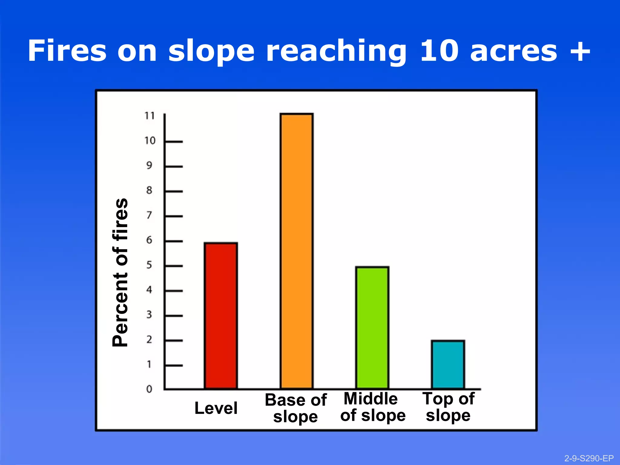 2-9-S290-EPUnit 2 Topographic Influences on Wildland Fire Behavior
Fires on slope reaching 10 acres +
Percentoffires
Level Base of
slope
Middle
of slope
Top of
slope
2-9-S290-EP
 