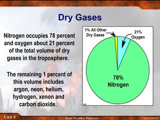 4-11-S290-EPUnit 4 Basic Weather Processes
Nitrogen occupies 78 percent
and oxygen about 21 percent
of the total volume of dry
gases in the troposphere.
Dry Gases
The remaining 1 percent of
this volume includes
argon, neon, helium,
hydrogen, xenon and
carbon dioxide.
 