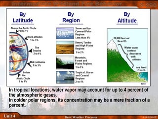 4-14-S290-EPUnit 4 Basic Weather Processes
In tropical locations, water vapor may account for up to 4 percent of
the atmospheric gases.
In colder polar regions, its concentration may be a mere fraction of a
percent.
 