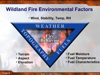 4-15-S290-EPUnit 4 Basic Weather Processes
Wildland Fire Environmental Factors
• Wind, Stability, Temp, RH
• Fuel Moisture
• Fuel Temperature
• Fuel Characteristics
• Terrain
• Aspect
• Elevation
 
