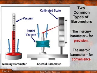 4-28-S290-EPUnit 4 Basic Weather Processes
Two
Common
Types of
Barometers
The mercury
barometer – for
precision.
The aneroid
barometer – for
convenience.
Calibrated Scale
Partial
Vacuum
Vacuum
Mercury Barometer Aneroid Barometer
 