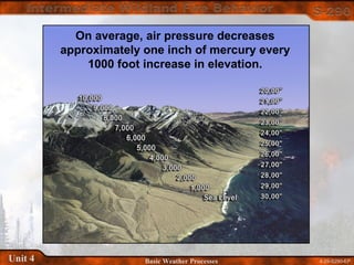 4-29-S290-EPUnit 4 Basic Weather Processes
On average, air pressure decreases
approximately one inch of mercury every
1000 foot increase in elevation.
 