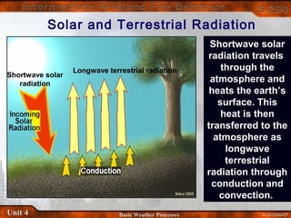 4-33-S290-EPUnit 4 Basic Weather Processes
Solar and Terrestrial Radiation
Shortwave solar
radiation
Longwave terrestrial radiation
Shortwave solar
radiation travels
through the
atmosphere and
heats the earth’s
surface. This
heat is then
transferred to the
atmosphere as
longwave
terrestrial
radiation through
conduction and
convection.
 