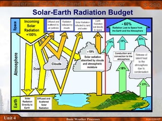 4-34-S290-EPUnit 4 Basic Weather Processes
Solar-Earth Radiation Budget
 