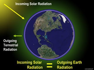 4-35-S290-EPUnit 4 Basic Weather Processes
The
Earth’s
Heat
Balance
Any change
in this
equation will
cause the
earth to
either
warm or cool.
Incoming Solar Radiation
Outgoing
Terrestrial
Radiation
Incoming Solar
Radiation
Outgoing Earth
Radiation 4-35-S290-EP
 