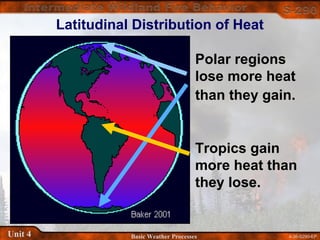4-36-S290-EPUnit 4 Basic Weather Processes
Polar regions
lose more heat
than they gain.
Tropics gain
more heat than
they lose.
Latitudinal Distribution of Heat
 