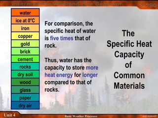 4-52-S290-EPUnit 4 Basic Weather Processes
The
Specific Heat
Capacity
of
Common
Materials
water
ice at 0o
C
iron
gold
copper
brick
wood
glass
paper
dry air
cement
rocks
dry soil
For comparison, the
specific heat of water
is five times that of
rock.
Thus, water has the
capacity to store more
heat energy for longer
compared to that of
rocks.
 