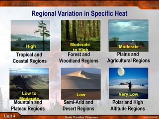 4-53-S290-EPUnit 4 Basic Weather Processes
Tropical and
Coastal Regions
Forest and
Woodland Regions
Plains and
Agricultural Regions
Mountain and
Plateau Regions
Semi-Arid and
Desert Regions
Polar and High
Altitude Regions
Regional Variation in Specific Heat
High Moderate
to High
Low Very LowLow to
Moderate
Moderate
 