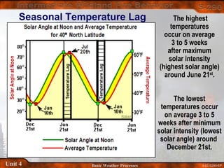 4-62-S290-EPUnit 4 Basic Weather Processes
The highest
temperatures
occur on average
3 to 5 weeks
after maximum
solar intensity
(highest solar angle)
around June 21st
.
Seasonal Temperature Lag
TemperatureLag
TemperatureLag
The lowest
temperatures occur
on average 3 to 5
weeks after minimum
solar intensity (lowest
solar angle) around
December 21st.
 