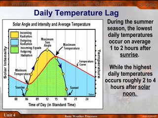 4-63-S290-EPUnit 4 Basic Weather Processes
While the highest
daily temperatures
occurs roughly 2 to 4
hours after solar
noon.
During the summer
season, the lowest
daily temperatures
occur on average
1 to 2 hours after
sunrise.
Daily Temperature Lag
 