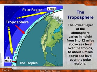 4-8-S290-EPUnit 4 Basic Weather Processes
The
Troposphere
The lowest layer
of the
atmosphere
varies in height
from 9 to 12 miles
above sea level
over the tropics,
to about 6 miles
above sea level
over the polar
regions.The Tropics
Polar Region
Troposphere
 