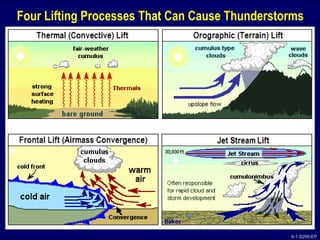 6-1-S290-EPUnit 6 Atmospheric Stability
Four Lifting Processes That Can Cause Thunderstorms
6-1-S290-EP
 