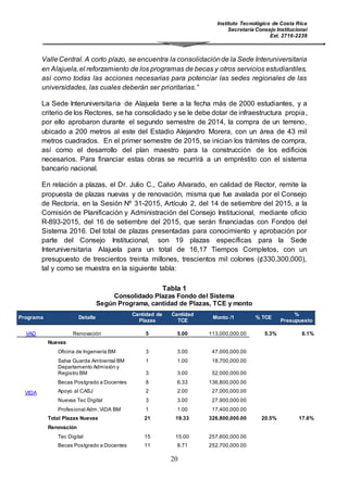 Instituto Tecnológico de Costa Rica
Secretaría Consejo Institucional
Ext. 2716-2239
20
ValleCentral. A corto plazo, se encuentra la consolidaciónde la Sede Interuniversitaria
en Alajuela,el reforzamiento de los programas de becas y otros servicios estudiantiles,
así como todas las acciones necesarias para potenciar las sedes regionales de las
universidades, las cuales deberán ser prioritarias.”
La Sede Interuniversitaria de Alajuela tiene a la fecha más de 2000 estudiantes, y a
criterio de los Rectores, se ha consolidado y se le debe dotar de infraestructura propia,
por ello aprobaron durante el segundo semestre de 2014, la compra de un terreno,
ubicado a 200 metros al este del Estadio Alejandro Morera, con un área de 43 mil
metros cuadrados. En el primer semestre de 2015, se inician los trámites de compra,
así como el desarrollo del plan maestro para la construcción de los edificios
necesarios. Para financiar estas obras se recurrirá a un empréstito con el sistema
bancario nacional.
En relación a plazas, el Dr. Julio C., Calvo Alvarado, en calidad de Rector, remite la
propuesta de plazas nuevas y de renovación, misma que fue avalada por el Consejo
de Rectoría, en la Sesión Nº 31-2015, Artículo 2, del 14 de setiembre del 2015, a la
Comisión de Planificación y Administración del Consejo Institucional, mediante oficio
R-893-2015, del 16 de setiembre del 2015, que serán financiadas con Fondos del
Sistema 2016. Del total de plazas presentadas para conocimiento y aprobación por
parte del Consejo Institucional, son 19 plazas específicas para la Sede
Interuniversitaria Alajuela para un total de 16,17 Tiempos Completos, con un
presupuesto de trescientos treinta millones, trescientos mil colones (¢330,300,000),
tal y como se muestra en la siguiente tabla:
Tabla 1
Consolidado Plazas Fondo del Sistema
Según Programa, cantidad de Plazas, TCE y monto
Programa Detalle
Cantidad de
Plazas
Cantidad
TCE
Monto /1 % TCE
%
Presupuesto
VAD Renovación 5 5.00 113,000,000.00 5.3% 6.1%
VIDA
Nuevas
Oficina de Ingeniería BM 3 3.00 47,000,000.00
Salva Guarda Ambiental BM 1 1.00 18,700,000.00
Departamento Admisión y
Registro BM 3 3.00 52,000,000.00
Becas Postgrado a Docentes 8 6.33 136,800,000.00
Apoyo al CASJ 2 2.00 27,000,000.00
Nuevas Tec Digital 3 3.00 27,900,000.00
Profesional Adm.ViDA BM 1 1.00 17,400,000.00
Total Plazas Nuevas 21 19.33 326,800,000.00 20.5% 17.6%
Renovación
Tec Digital 15 15.00 257,600,000.00
Becas Postgrado a Docentes 11 8.71 252,700,000.00
 