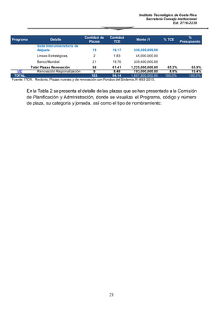 Instituto Tecnológico de Costa Rica
Secretaría Consejo Institucional
Ext. 2716-2239
21
Programa Detalle
Cantidad de
Plazas
Cantidad
TCE
Monto /1 % TCE
%
Presupuesto
Sede Interuniversitaria de
Alajuela 19 16.17 330,300,000.00
Líneas Estratégicas 2 1.83 45,000,000.00
Banco Mundial 21 19.70 339,400,000.00
Total Plazas Renovación 68 61.41 1,225,000,000.00 65.2% 65.9%
VIE Renovación Regionalización 9 8.40 193,000,000.00 8.9% 10.4%
TOTAL 103 94.14 1,857,800,000.00 100.0% 100.0%
Fuente: ITCR. Rectoría. Plazas nuevas y de renovación con Fondos del Sistema,R-893-2015.
En la Tabla 2 se presenta el detalle de las plazas que se han presentado a la Comisión
de Planificación y Administración, donde se visualiza el Programa, código y número
de plaza, su categoría y jornada, así como el tipo de nombramiento:
 