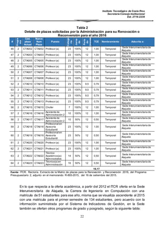 Instituto Tecnológico de Costa Rica
Secretaría Consejo Institucional
Ext. 2716-2239
22
Tabla 2
Detalle de plazas solicitadas por la Administración para su Renovación o
Reconversión para el año 2016
#
Progra
ma
Cód.
plaza
Actual
Nuevo
Num
Plaza
Puesto
Catego
ría
Jorna
da
Perio
do
(meses
)
TCE Nombramiento Adscrita a:
46 2 CTA002 CTA002 Profesor (a) 23 100% 12 1,00 Temporal
Sede Interuniversitaria de
Alajuela
47 2 CTA003 CTA003 Profesor (a) 23 100% 12 1,00 Temporal
Sede Interuniversitaria de
Alajuela
48 2 CTA005 CTA005 Profesor (a) 23 100% 12 1,00 Temporal
Sede Interuniversitaria de
Alajuela
49 2 CTA006 CTA006 Profesor (a) 23 100% 12 1,00 Temporal
Sede Interuniversitaria de
Alajuela
50 2 CTA007 CTA007 Profesor (a) 23 100% 12 1,00 Temporal
Sede Interuniversitaria de
Alajuela
51 2 CTA008 CTA008 Profesor (a) 23 100% 12 1,00 Temporal
Sede Interuniversitaria de
Alajuela
52 2 CTA010 CTA010 Profesor (a) 23 100% 9,5 0,79 Temporal
Sede Interuniversitaria de
Alajuela
53 2 CTA011 CTA011 Profesor (a) 23 100% 9,5 0,79 Temporal
Sede Interuniversitaria de
Alajuela
54 2 CTA012 CTA012 Profesor (a) 23 100% 9,5 0,79 Temporal
Sede Interuniversitaria de
Alajuela
55 2 CTA013 CTA013 Profesor (a) 23 100% 9,5 0,79 Temporal
Sede Interuniversitaria de
Alajuela
56 2 CTA015 CTA015 Chofer 7 100% 12 1,00 Temporal
Sede Interuniversitaria de
Alajuela
57 2 CTA016 CTA016
Asistente de
Administración 2
10 100% 12 1,00 Temporal
Sede Interuniversitaria de
Alajuela
58 2 CTA017 CTA017
Asistente de
Administración 2
10 50% 12 0,50 Temporal
Sede Interuniversitaria de
Alajuela
59 2 CTA018 CTA018
Profesional en
Asesoría
Estudiantil
23 100% 12 1,00 Temporal
Sede Interuniversitaria de
Alajuela
60 2 CTA019 CTA019
Profesional en
Asesoría
Estudiantil
23 50% 12 0,50 Temporal
Sede Interuniversitaria de
Alajuela
61 2 CTA020 CTA020 Profesor (a) 23 100% 12 1,00 Temporal
Sede Interuniversitaria de
Alajuela
62 2 CTA021 CTA021 Profesor (a) 23 100% 12 1,00 Temporal
Sede Interuniversitaria de
Alajuela
63 2 CTA022 CTA022
Técnico
Académico(a)
Administrativo
14 50% 12 0,50 Temporal
Sede Interuniversitaria de
Alajuela
64 2 CTA023 CTA023
Técnico(a) en
Administración
16 50% 12 0,50 Temporal
Sede Interuniversitaria de
Alajuela
16,17
Fuente: ITCR. Rectoría. Extracto de la Matriz de plazas para la Renovación y Reconversión 2016, del Programa
Presupuestario 2, adjunto en el memorando R-893-2015, del 16 de setiembre del 2015.
En lo que respecta a la oferta académica, a partir del 2012 el ITCR oferta en la Sede
Interuniversitaria de Alajuela, la Carrera de Ingeniería en Computación con una
matrícula de 51 estudiantes para ese año, misma que se visualiza ascendente al 2015
con una matrícula para el primer semestre de 134 estudiantes, pero acuerdo con la
información suministrada por el Sistema de Indicadores de Gestión, en la Sede
también se ofertan otros programas de grado y posgrado, según la siguiente tabla:
 