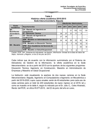 Instituto Tecnológico de Costa Rica
Secretaría Consejo Institucional
Ext. 2716-2239
23
Tabla 3
Histórico oferta académica 2010-2015
Sede Interuniversitaria Alajuela
Estudiantes Matriculados
Grado
Académico
Departamentos 2010 2011 2012 2013 2014 2015
BR -
Bachillerato
Universitario
CA - Escuela de Ingeniería en
Computación
- - 51 109 115 134
ET - Educación Técnica 38 27 31 11 4 -
LIC -
Licenciatura
CO - Escuela de Ingeniería en
Construcción
27 26 - - - -
MS - Maestría
AEM - Maestría en Administración de
Empresas
26 48 28 29 56 48
ETM - Maestría en Educación Técnica - 2 7 14 16 10
GPM - Área Académica de Gerencia de
Proyectos
- - - - 29 50
SOM - Maestría en Salud Ocupacional 11 11 7 4 - 1
Fuente: ITCR. OPI. Sistemas de Indicadores de Gestión, Información tomada de la base de datos del
Depto. Admisión y Registro, al día 23 de julio del 2015
Cabe indicar que de acuerdo con la información suministrada por el Sistema de
Indicadores de Gestión de la Información, la oferta académica en la Sede
Interuniversitaria se da a partir del 2010 con la apertura de los siguientes programas:
Educación Técnica, Ingeniería en Construcción, Maestría en Administración de
Empresas y Maestría en Salud Ocupacional.
La Institución está visualizando la apertura de dos nuevas carreras en la Sede
Interuniversitaria Alajuela, Ingeniería en Computadores e Ingeniería en Mecatrónica a
partir del 2018-2020, cuyos cupos anuales serán de 40 estudiantes para cada una de
estas carreras para un total de 240 estudiantes de nuevo ingreso en el 2018, tal y
como se muestra en la tabla 4, según lo indicado por el Dr. Julio C., Calvo Alvarado,
Rector del ITCR, en oficio R-577-2015, del 23 de junio del año en curso.
 
