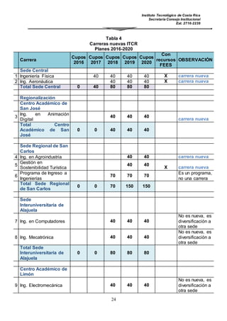 Instituto Tecnológico de Costa Rica
Secretaría Consejo Institucional
Ext. 2716-2239
24
Tabla 4
Carreras nuevas ITCR
Planes 2016-2020
Carrera
Cupos
2016
Cupos
2017
Cupos
2018
Cupos
2019
Cupos
2020
Con
recursos
FEES
OBSERVACIÓN
Sede Central
1 Ingeniería Física 40 40 40 40 X carrera nueva
2 Ing. Aeronáutica 40 40 40 X carrera nueva
Total Sede Central 0 40 80 80 80
Regionalización
Centro Académico de
San José
3
Ing. en Animación
Digital
40 40 40
carrera nueva
Total Centro
Académico de San
José
0 0 40 40 40
Sede Regional de San
Carlos
4 Ing. en Agroindustria 40 40 carrera nueva
5
Gestión en
Sostenibilidad Turística
40 40
X carrera nueva
6
Programa de Ingreso a
Ingenierías
70 70 70
Es un programa,
no una carrera
Total Sede Regional
de San Carlos
0 0 70 150 150
Sede
Interuniversitaria de
Alajuela
7 Ing. en Computadores 40 40 40
No es nueva, es
diversificación a
otra sede
8 Ing. Mecatrónica 40 40 40
No es nueva, es
diversificación a
otra sede
Total Sede
Interuniversitaria de
Alajuela
0 0 80 80 80
Centro Académico de
Limón
9 Ing. Electromecánica 40 40 40
No es nueva, es
diversificación a
otra sede
 