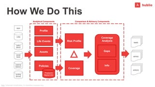 Coverage
Analysis
Profile
Risk Profile
Policies
Coverage
Life Events
Gaps
Info
leads
advice
actions
Note: Schematic simpli...