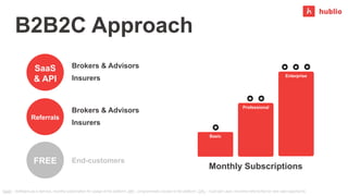 Referrals
Brokers & Advisors
Insurers
FREE End-customers
SaaS
& API
Brokers & Advisors
Insurers
SaaS – Software-as-a-Servi...