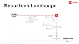 Automation
Focus
Advice
Focus
Note: relative positioning for illustration purposes only; non-exhaustive
#InsurTech Landsca...