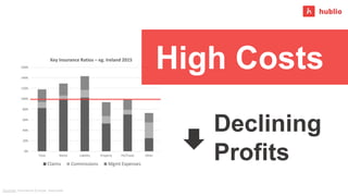 0%
20%
40%
60%
80%
100%
120%
140%
160%
Total Motor Liability Property PA/Travel Other
Key Insurance Ratios – eg. Ireland 2...