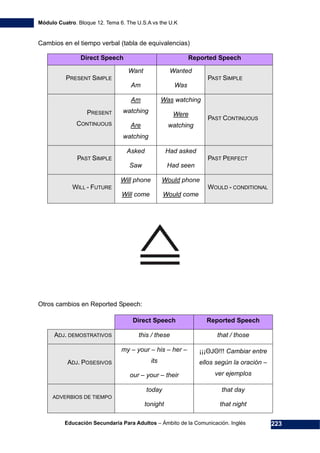 Módulo Cuatro. Bloque 12. Tema 6. The U.S.A vs the U.K
Educación Secundaria Para Adultos – Ámbito de la Comunicación. Inglés 223
Cambios en el tiempo verbal (tabla de equivalencias)
Direct Speech Reported Speech
PRESENT SIMPLE
Want
Am
Wanted
Was
PAST SIMPLE
PRESENT
CONTINUOUS
Am
watching
Are
watching
Was watching
Were
watching
PAST CONTINUOUS
PAST SIMPLE
Asked
Saw
Had asked
Had seen
PAST PERFECT
WILL - FUTURE
Will phone
Will come
Would phone
Would come
WOULD - CONDITIONAL
Otros cambios en Reported Speech:
Direct Speech Reported Speech
ADJ. DEMOSTRATIVOS this / these that / those
ADJ. POSESIVOS
my – your – his – her –
its
our – your – their
¡¡¡ΘJΘ!!! Cambiar entre
ellos según la oración –
ver ejemplos
ADVERBIOS DE TIEMPO
today
tonight
that day
that night
 