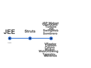 JEE
1999
Struts
JSP WidgetOpenXava
Turbine
JSF
Sombrero
SwingWeb
VRaptorCocoon
Calyxo
Wicket
Tapestry
WebOnSwing
Maverick
Desenvolvimento Java Web
 