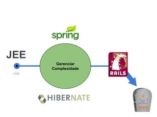JEE
1999
Desenvolvimento Java Web
Gerenciar
Complexidade
 