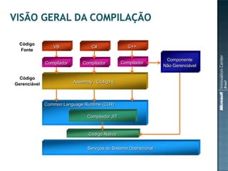 Código
                 VB                C#                C++
  Fonte

                                                                    Componente
              Compilador       Compilador         Compilador
                                                                   Não Gerenciável

  Código
Gerenciável                Assembly - Código IL




              Common Language Runtime (CLR)

                                 Compilador JIT


                                  Código Nativo


                                 Serviços do Sistema Operacional
 