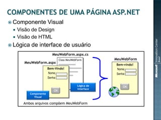  Componente            Visual
    Visão de Design
    Visão de HTML
 Lógica   de interface de usuário
                          MeuWebForm.aspx.cs
                                Class MeuWebForm        MeuWebForm
       MeuWebForm.aspx
                                                        Bem-vindo!
                        Bem-Vindo!                      Nome:
                        Nome:                           Senha:
                        Senha:

                                            Lógica de      OK
                                            interface
                           OK
           Componente
             Visual

       Ambos arquivos compõem MeuWebForm
 