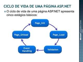 O  ciclo de vida de uma página ASP.NET apresenta
 cinco estágios básicos:

                       Page_Init




      Page_Unload                      Page_Load




             Event
                                   Validation
            Handling
 