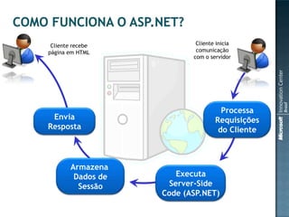 Cliente recebe             Cliente inicia
página em HTML              comunicação
                           com o servidor




                                     Processa
 Envia                             Requisições
Resposta                            do Cliente



        Armazena
         Dados de       Executa
          Sessão      Server-Side
                    Code (ASP.NET)
 