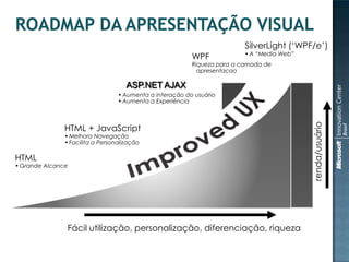 SilverLight (‘WPF/e’)
                                                                          • A “Media Web”
                                                          WPF
                                                          Riqueza para a camada de
                                                            apresentacao

                                     ASP.NET AJAX
                                  • Aumenta a interação do usuário
                                  • Aumenta a Experiência




                                                                                            renda/usuário
               HTML + JavaScript
               • Melhora Navegação
               • Facilita a Personalização

HTML
• Grande Alcance




                Fácil utilização, personalização, diferenciação, riqueza
 