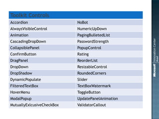 Toolkit Controls
Accordion                   NoBot
AlwaysVisibleControl        NumericUpDown
Animation                   PagingBulletedList
CascadingDropDown           PasswordStrength
CollapsiblePanel            PopupControl
ConfirmButton               Rating
DragPanel                   ReorderList
DropDown                    ResizableControl
DropShadow                  RoundedCorners
DynamicPopulate             Slider
FilteredTextBox             TextBoxWatermark
HoverMenu                   ToggleButton
ModalPopup                  UpdatePanelAnimation
MutuallyExlcusiveCheckBox   ValidatorCallout
 
