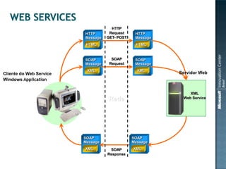 HTTP
                         HTTP       Request     HTTP
                         Message   GET- POST    Message
                          HTML                  HTML



                         SOAP        SOAP       SOAP
                         Message    Request     Message
                          XML                    XML
Cliente do Web Service                                    Servidor Web
Windows Application


                                                              XML
                                   Rede                    Web Service




                         SOAP                  SOAP
                         Message               Message
                         XML        SOAP       XML
                                   Response
 