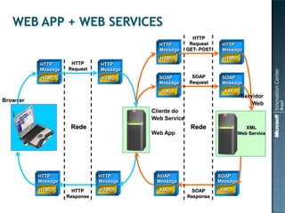 HTTP
                                           HTTP         Request     HTTP
                                           Message     GET- POST    Message
                                           HTML                     HTML
          HTTP       HTTP      HTTP
          Message   Request    Message
          HTML                 HTML        SOAP          SOAP       SOAP
                                           Message      Request     Message
                                            XML                      XML
                                                                             Servidor
Browser
                                                                                 Web
                                         Cliente do
                                         Web Service
                     Rede                               Rede                  XML
                                         Web App                           Web Service




          HTTP                 HTTP       SOAP                     SOAP
          Message              Message    Message                  Message
          HTML        HTTP     HTML        XML          SOAP       XML
                    Response                           Response
 