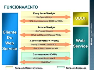 Pesquisa o Serviço
                         http://www.uddi.org

                  URL de um documento DISCO ou WSDL
                                                             UDDI
                           Acha o Serviço
                       http://yourservice.com
Cliente             HTML ou XML com URL para WSDL
  Do
                   Como conversar? (WSDL)                   Web
 Web                http://yourservice.com/?WSDL
                                                           Service
Service               Descrições do serviço em XML


                     Conversando (SOAP)
                     http://yourservice.com/svc1

                               XML/SOAP


      Tempo de Desenvolvimento                        Tempo de Execução
 